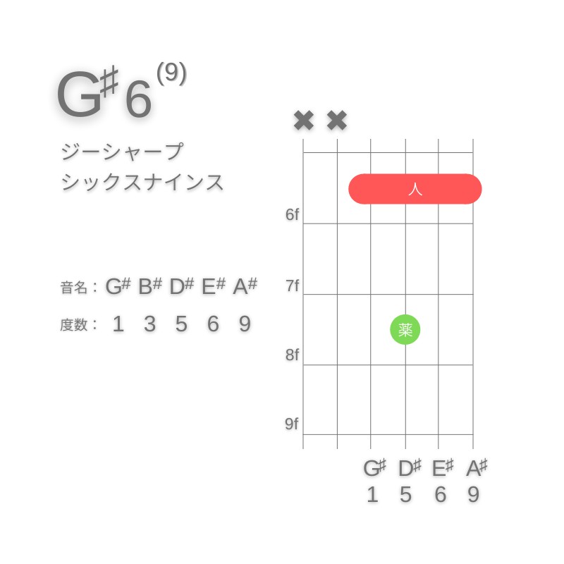 G#6(9)のギターコードD型