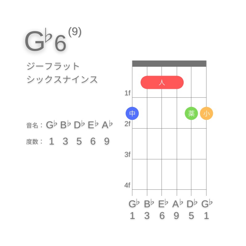 G♭6(9)のギターコードG型