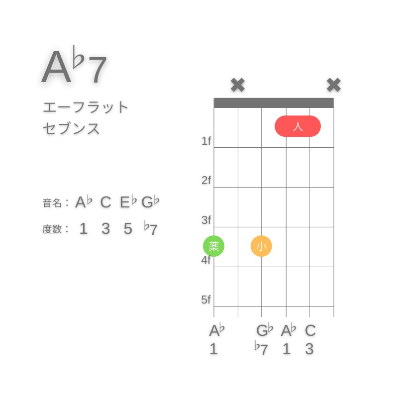 A♭7のギターコードG型