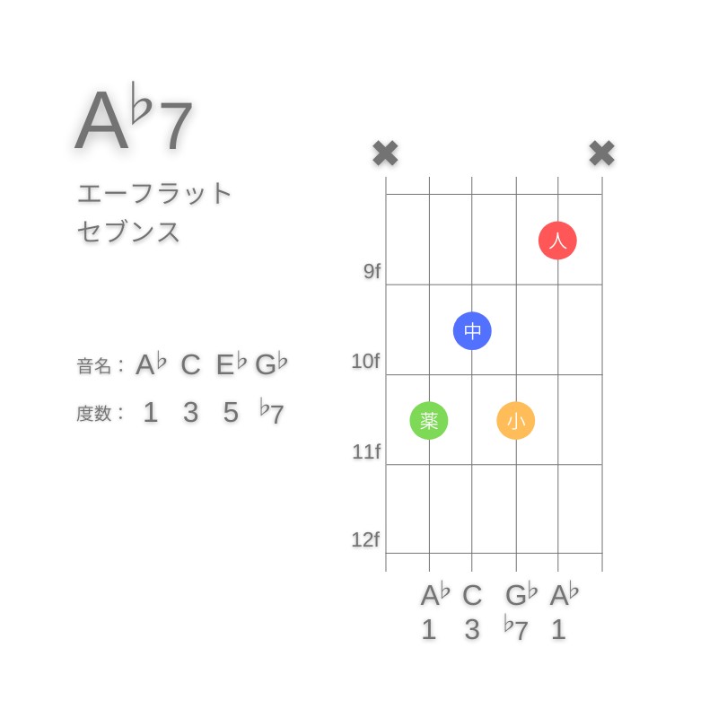 A♭7のギターコードC型