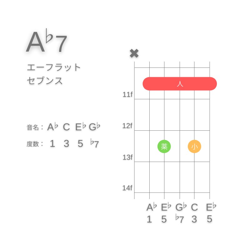 A♭7のギターコードA型001