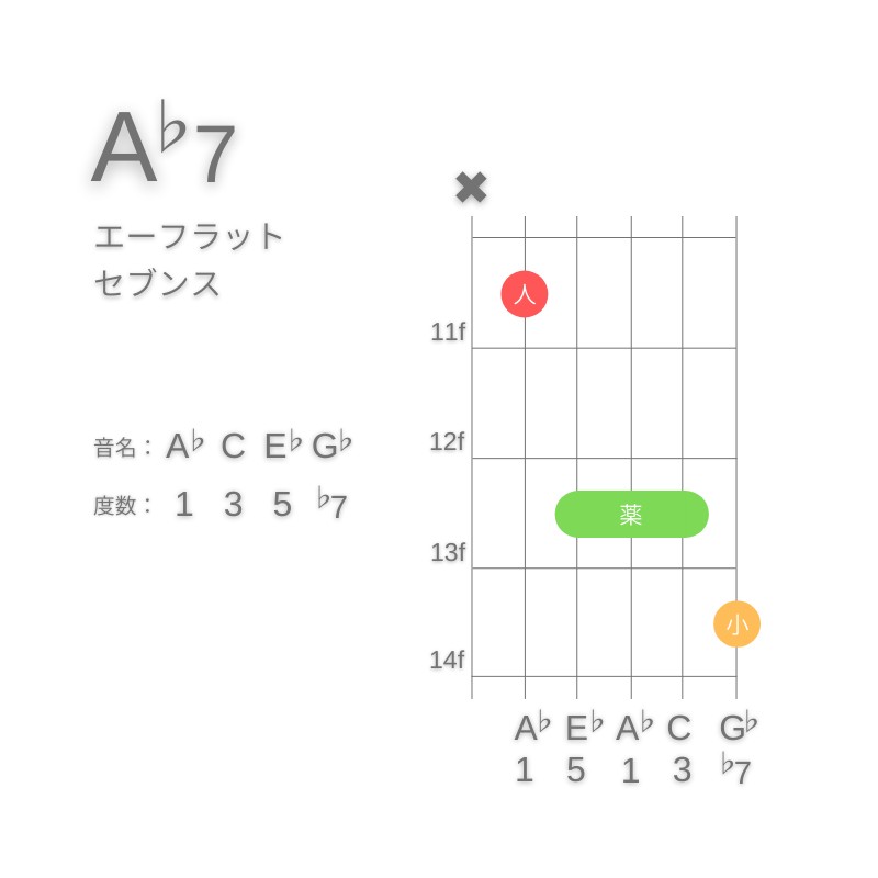 A♭7のギターコードA型002