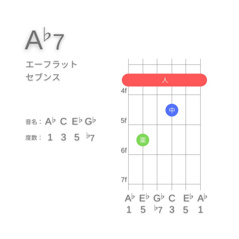 A♭7のギターコードE型001