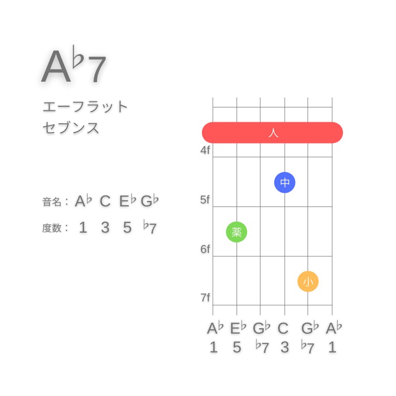 A♭7のギターコードE型002