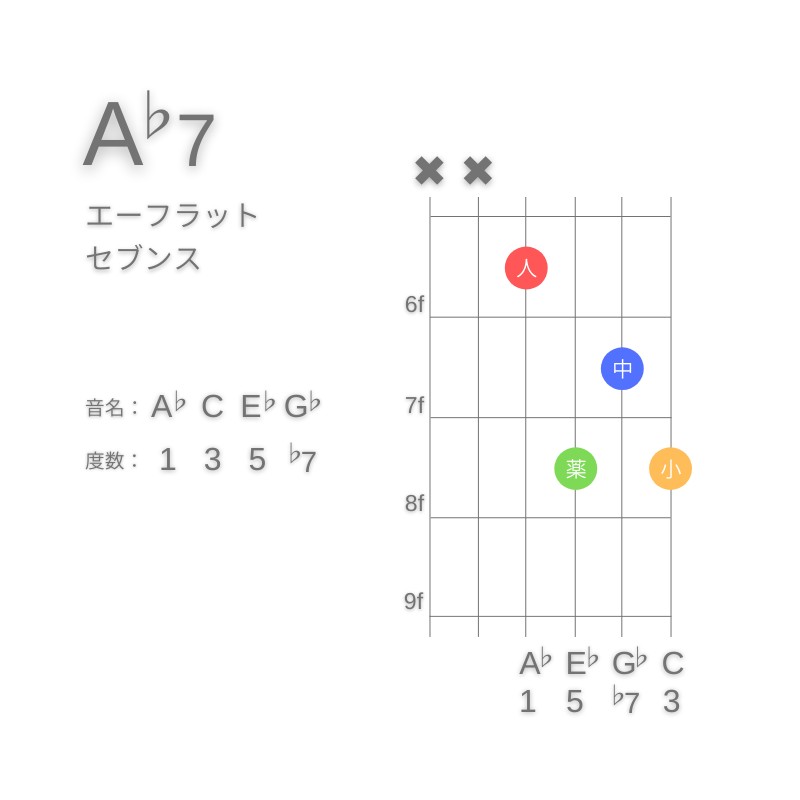 A♭7のギターコードD型