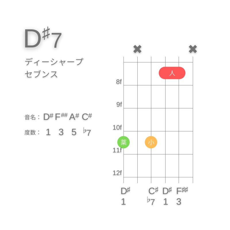 D#7のギターコードG型