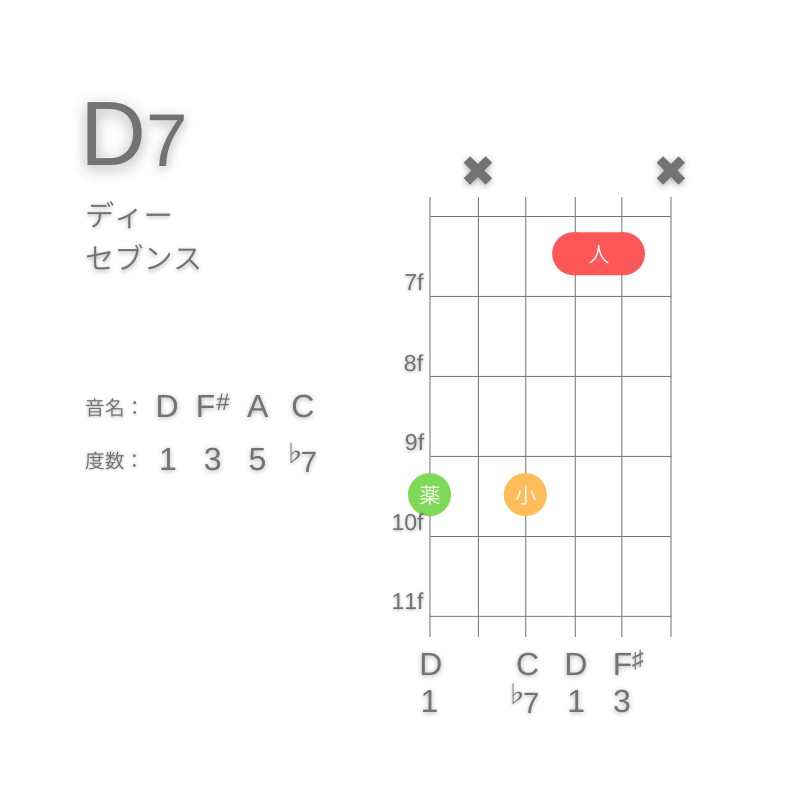 D7のギターコードG型