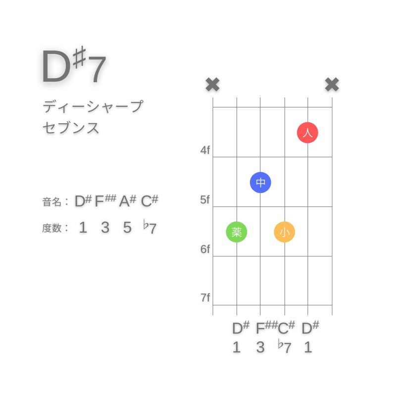 D#7のギターコードC型