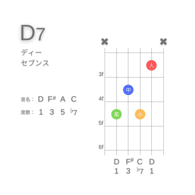 D7のギターコードC型