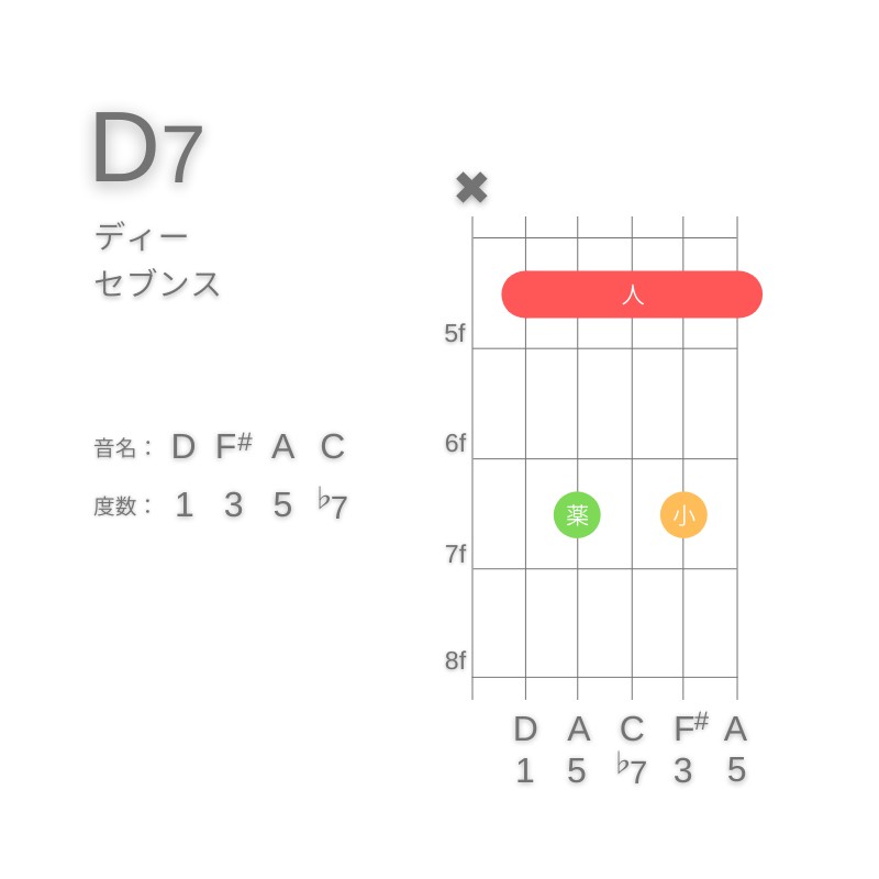 D7のギターコードA型001