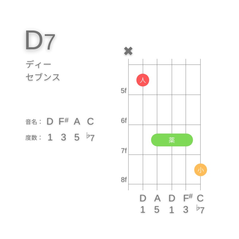 D7のギターコードA型002