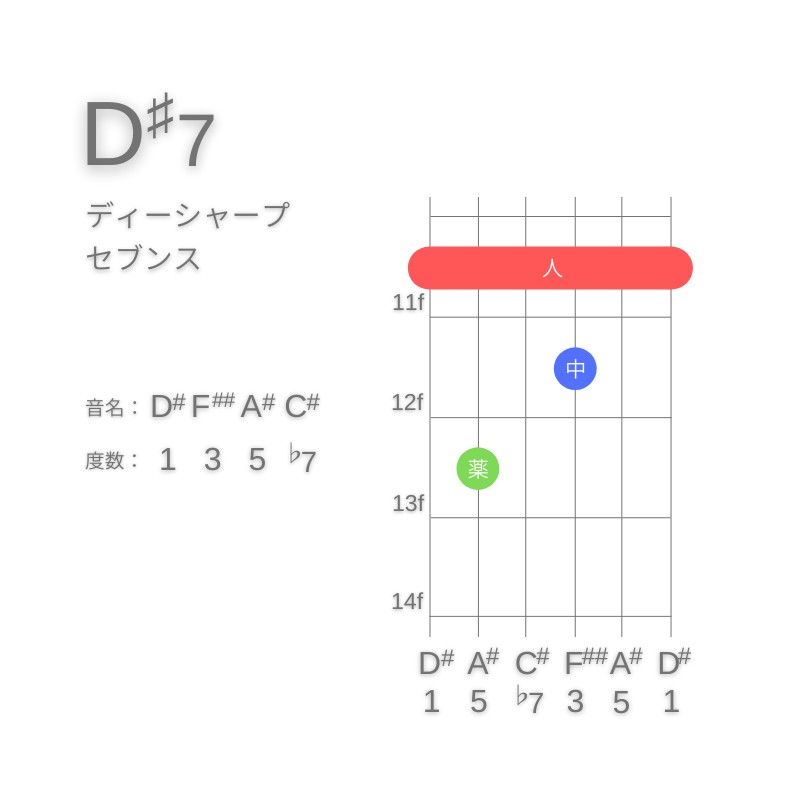 D#7のギターコードE型001