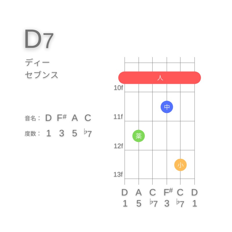 D7のギターコードE型002