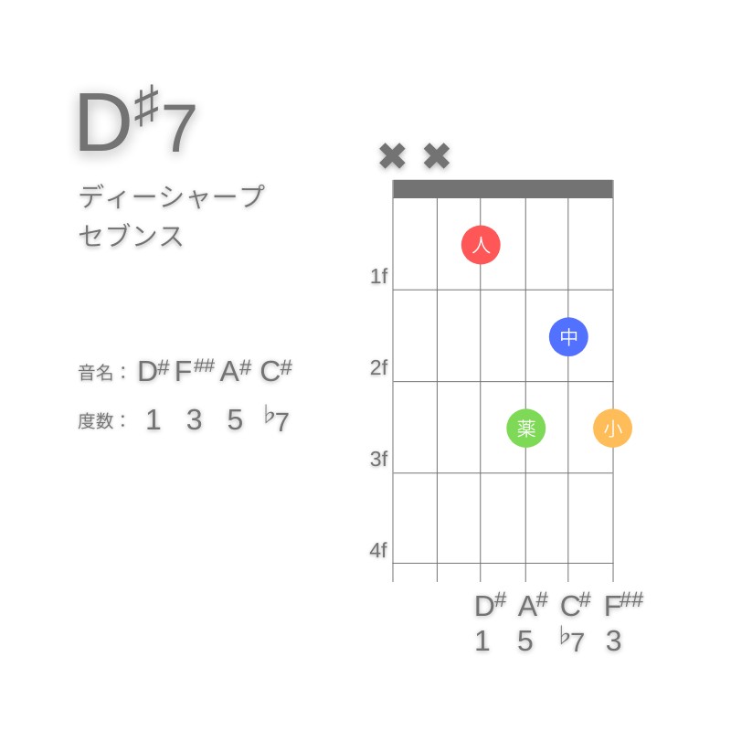 D#7のギターコードD型