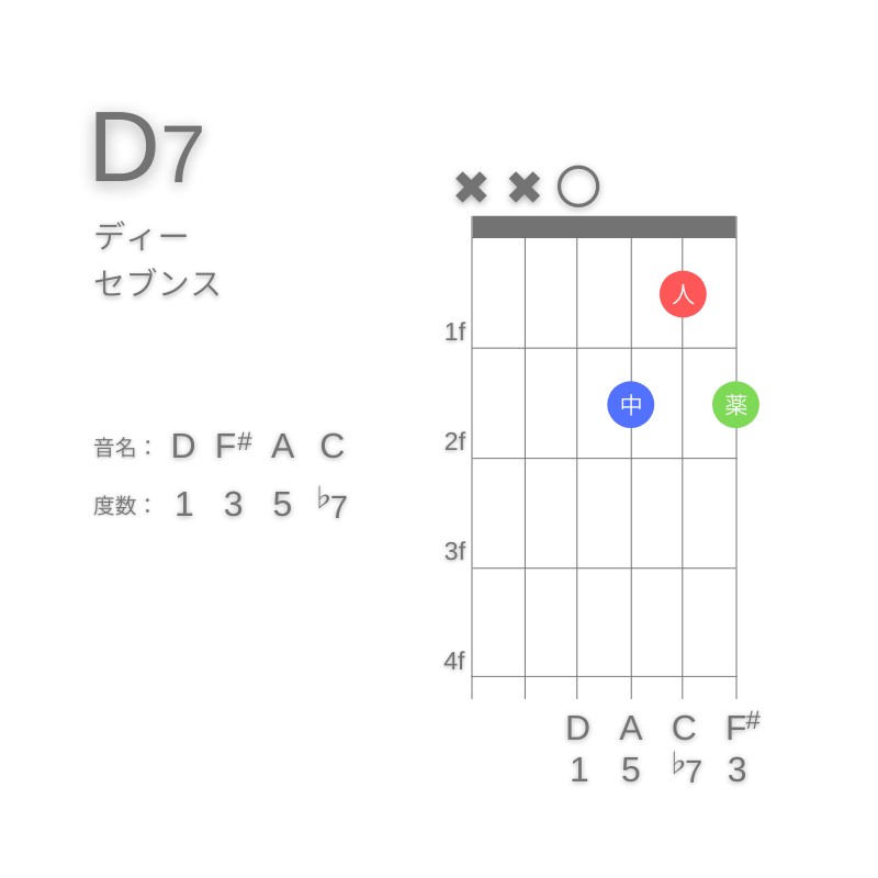 D7のギターコードD型