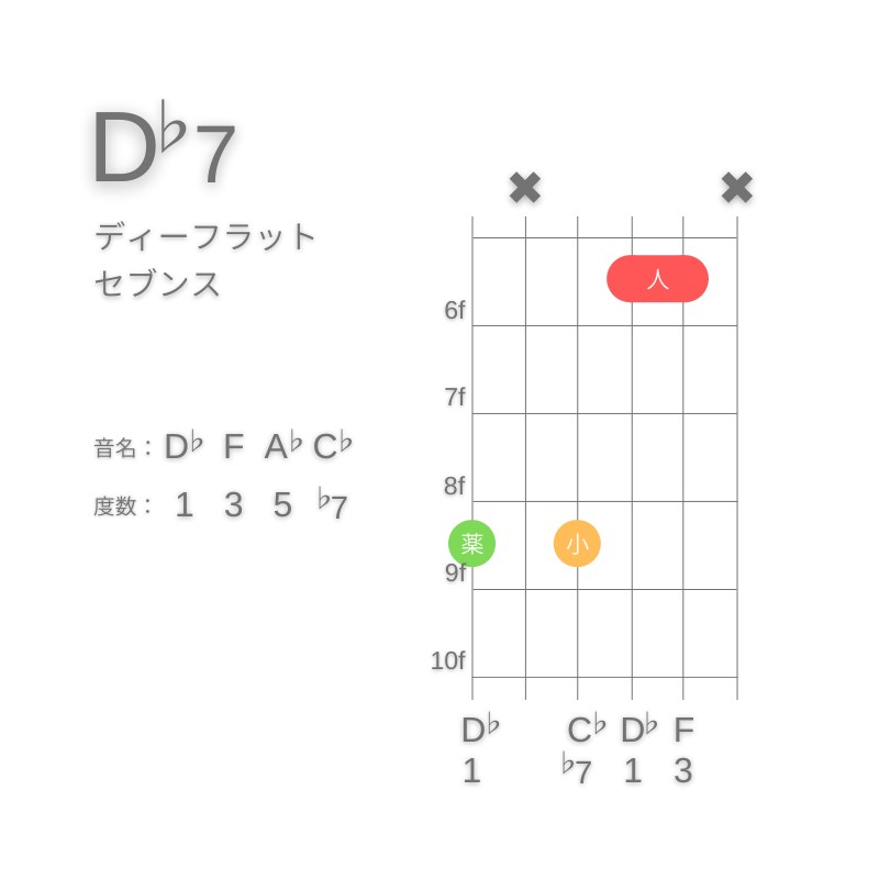 D♭7のギターコードG型