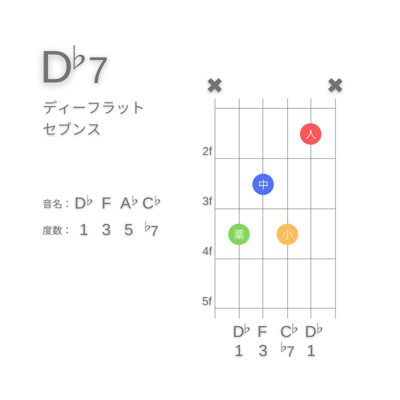 D♭7のギターコードC型