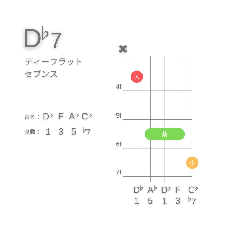 D♭7のギターコードA型002