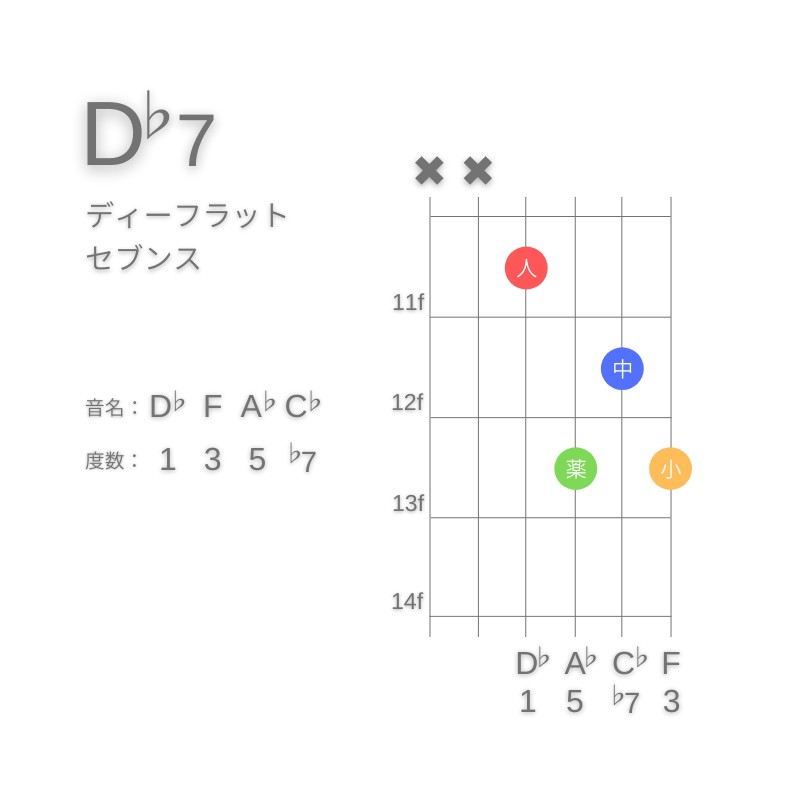 D♭7のギターコードD型