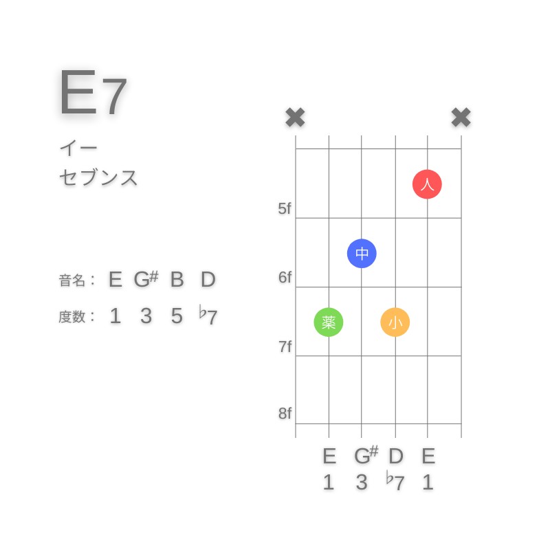 E7のギターコードC型