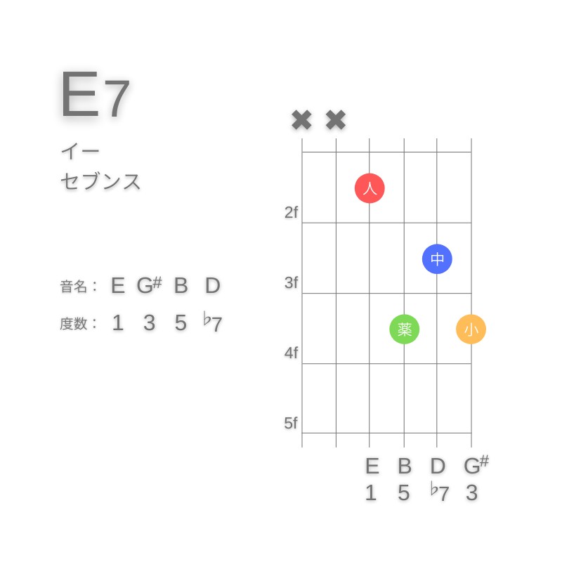 E7のギターコードD型