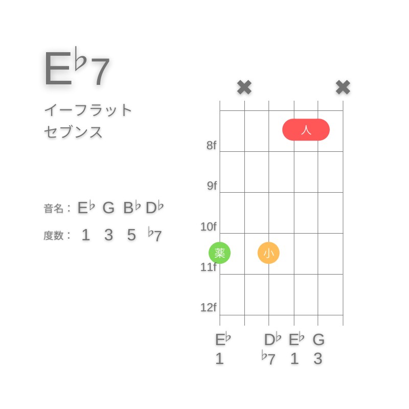 E♭7のギターコードG型