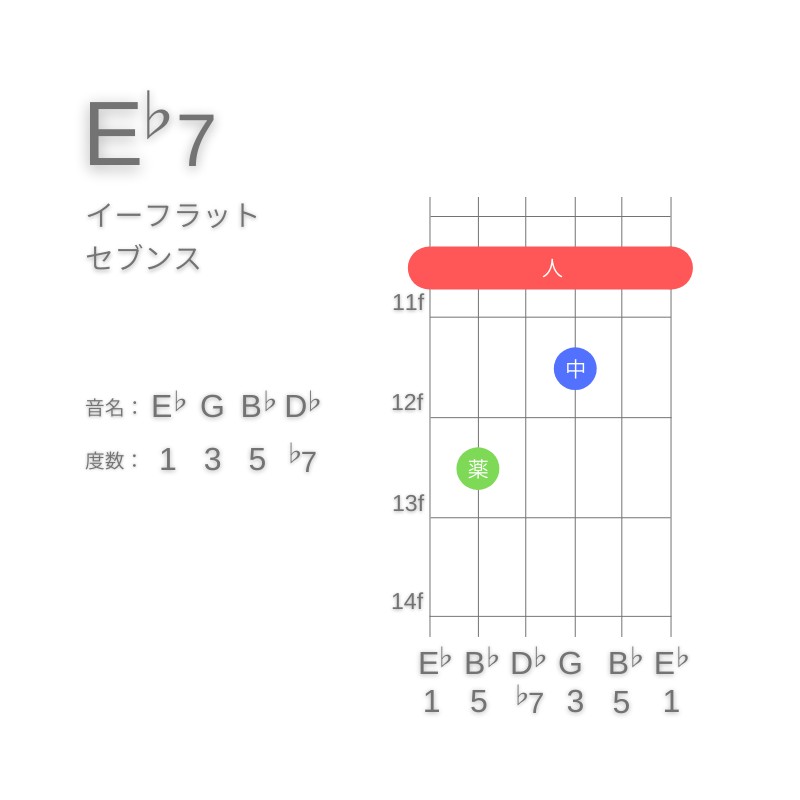 E♭7のギターコードE型001