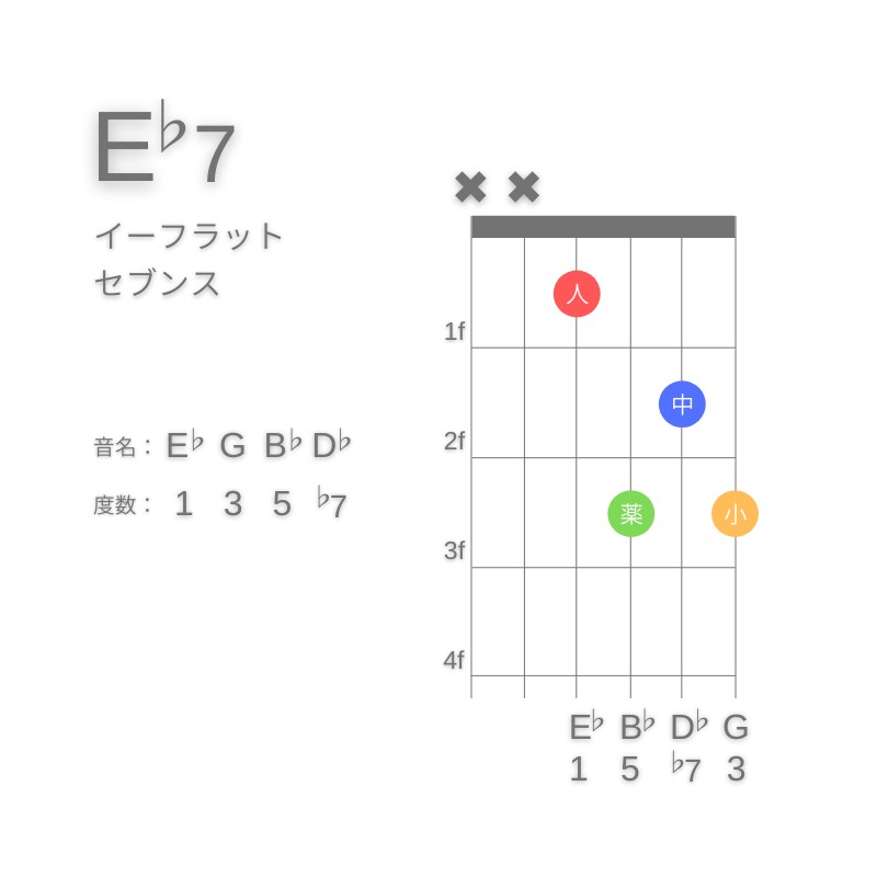 E♭7のギターコードD型