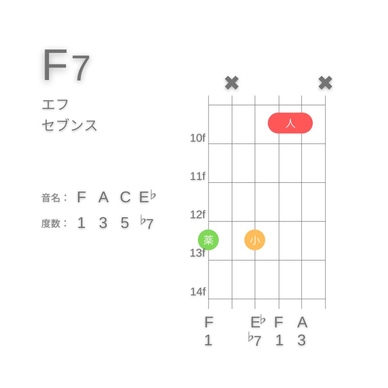 F7のギターコードG型