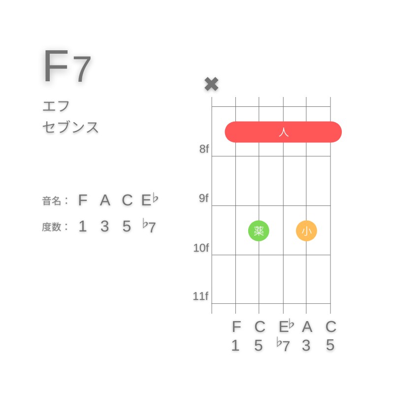 F7のギターコードA型001