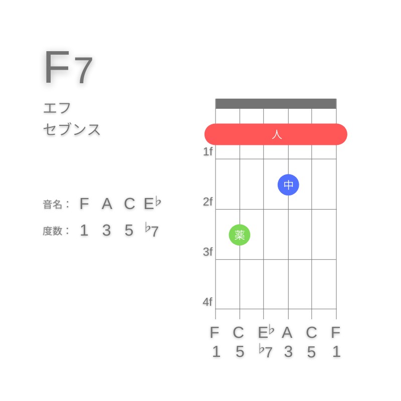 F7のギターコードE型001