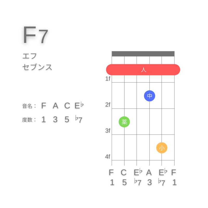 F7のギターコードE型002