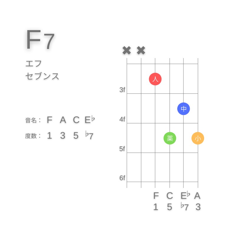 F7のギターコードD型