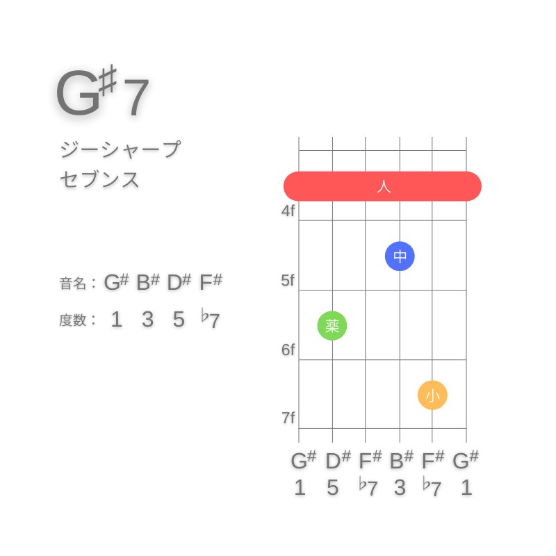 G#7のギターコードE型002