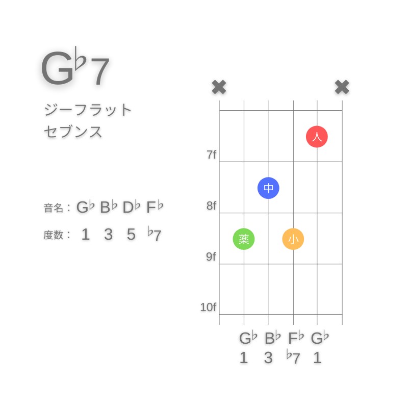 G♭7のギターコードC型