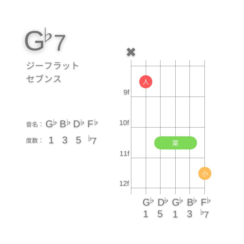 G♭7のギターコードA型002