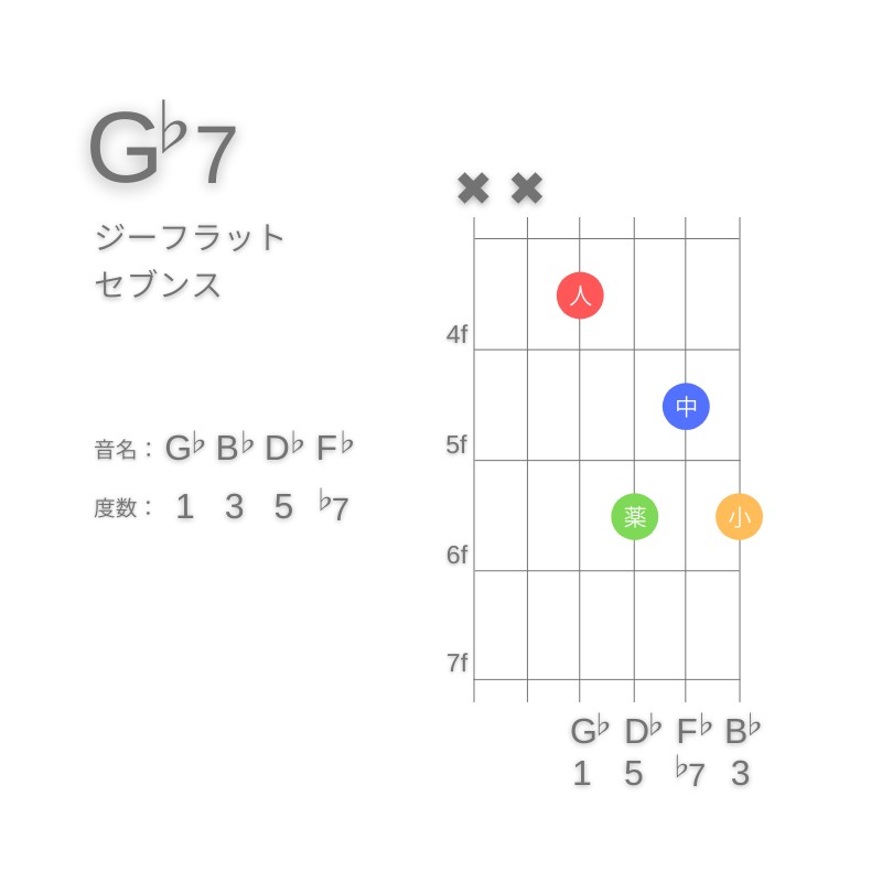 G♭7のギターコードD型