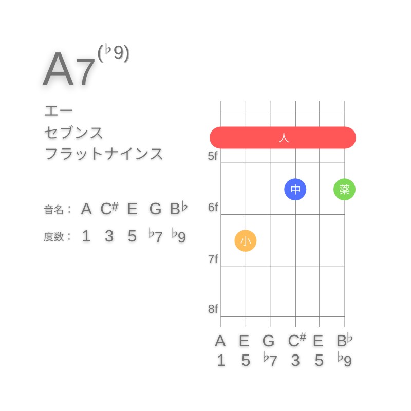 A7(♭9)のギターコードE型001