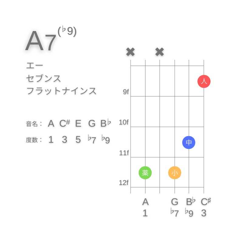 A7(♭9)のギターコードC型