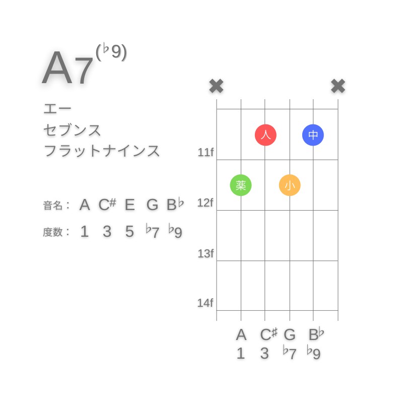 A7(♭9)のギターコードA型