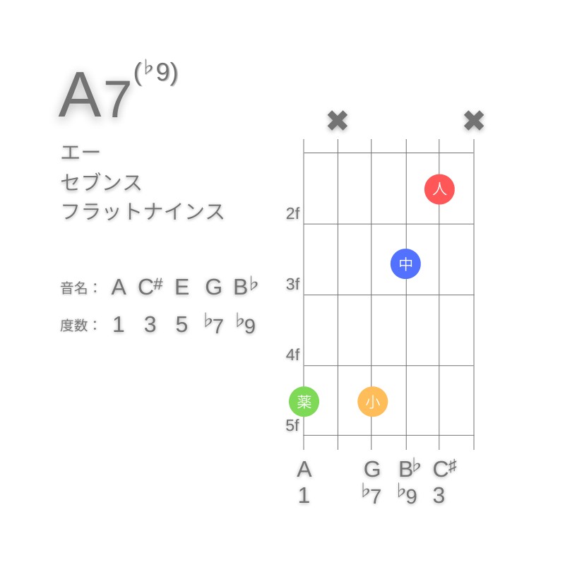 A7(♭9)のギターコードG型