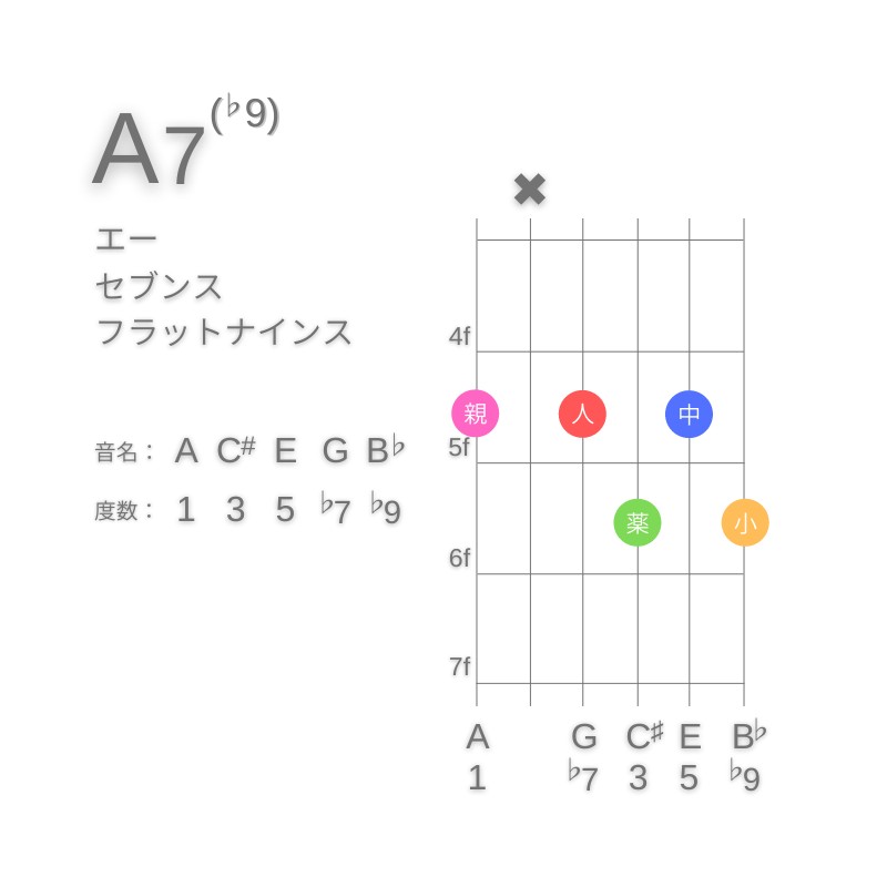 A7(♭9)のギターコードE型002