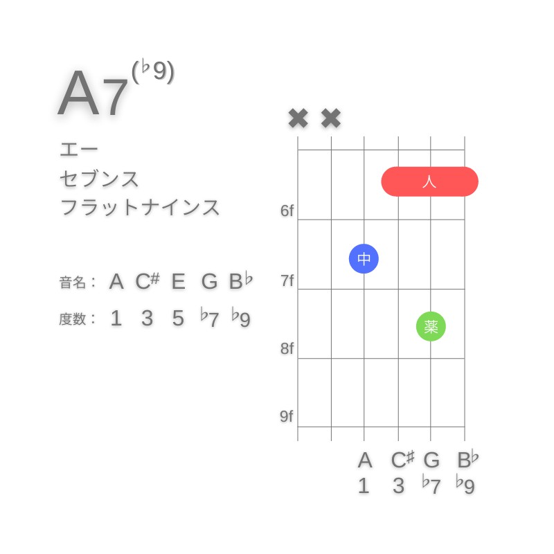 A7(♭9)のギターコードD型