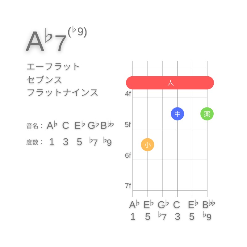 A♭7(♭9)のギターコードE型001