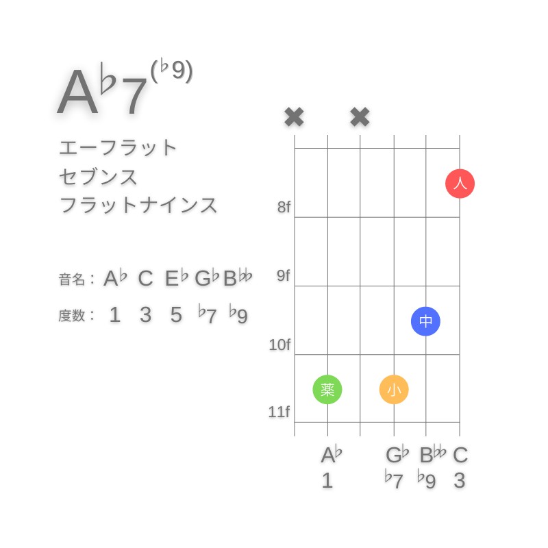 A♭7(♭9)のギターコードC型