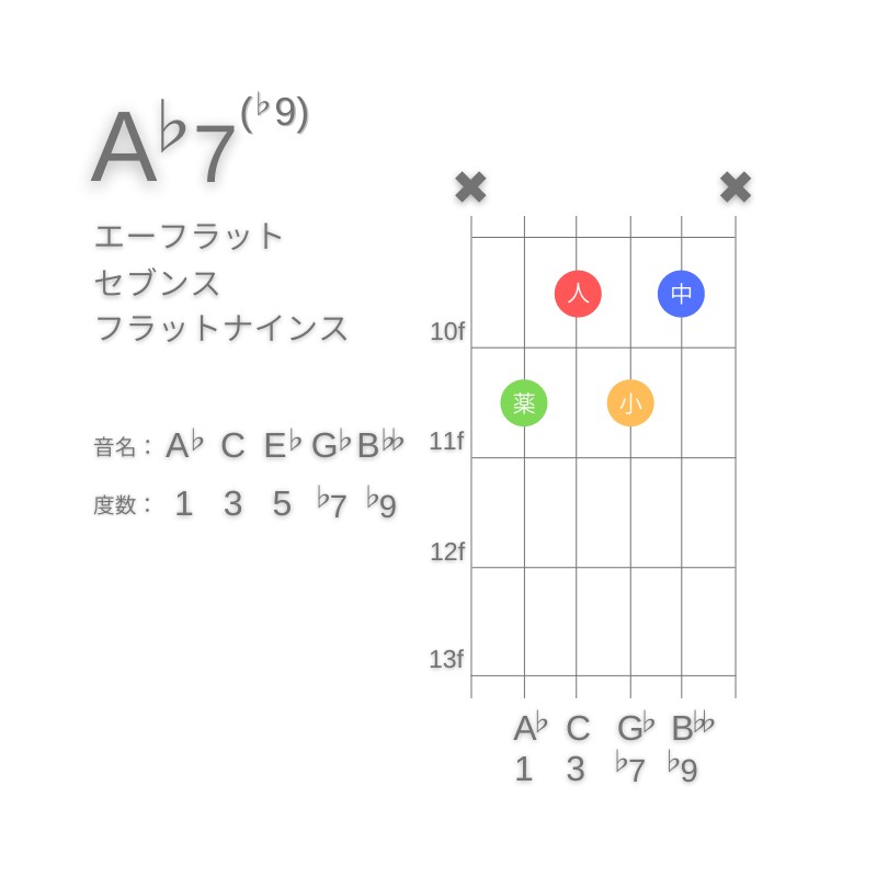 A♭7(♭9)のギターコードA型