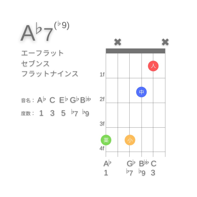 A♭7(♭9)のギターコードG型