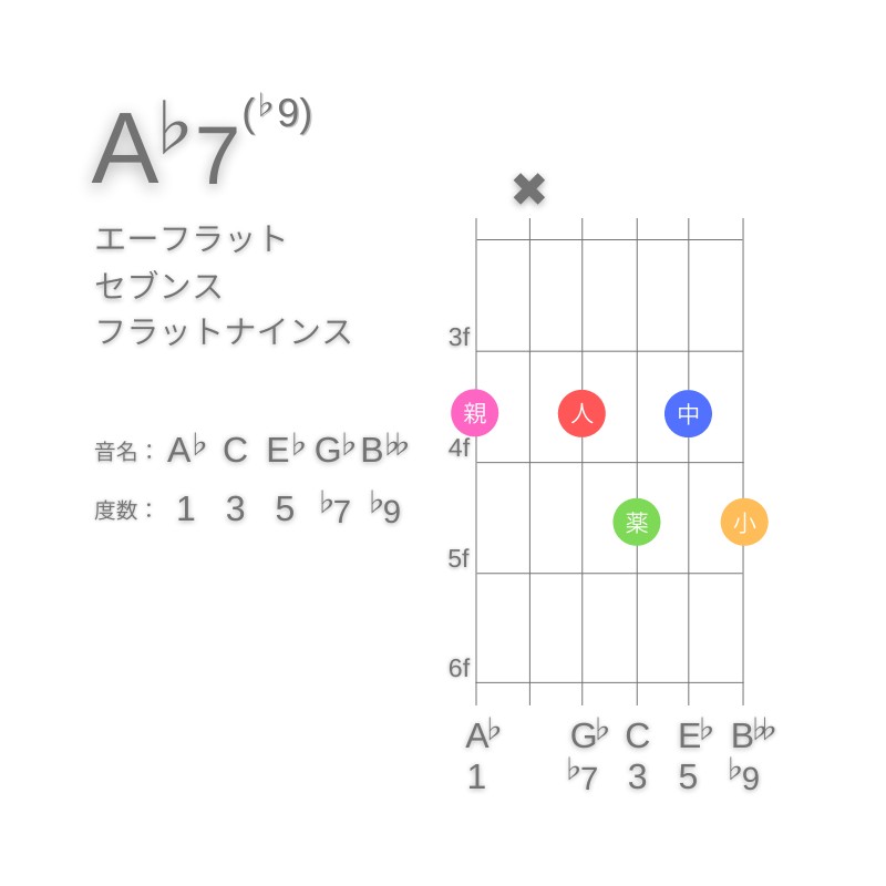 A♭7(♭9)のギターコードE型002