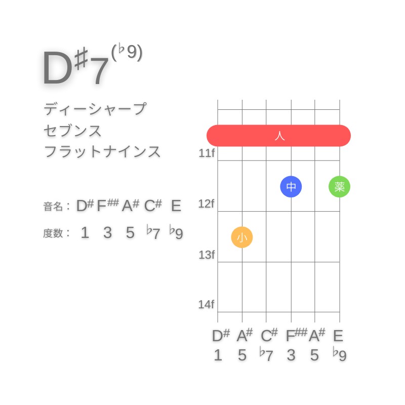 D#7(♭9)のギターコードE型001