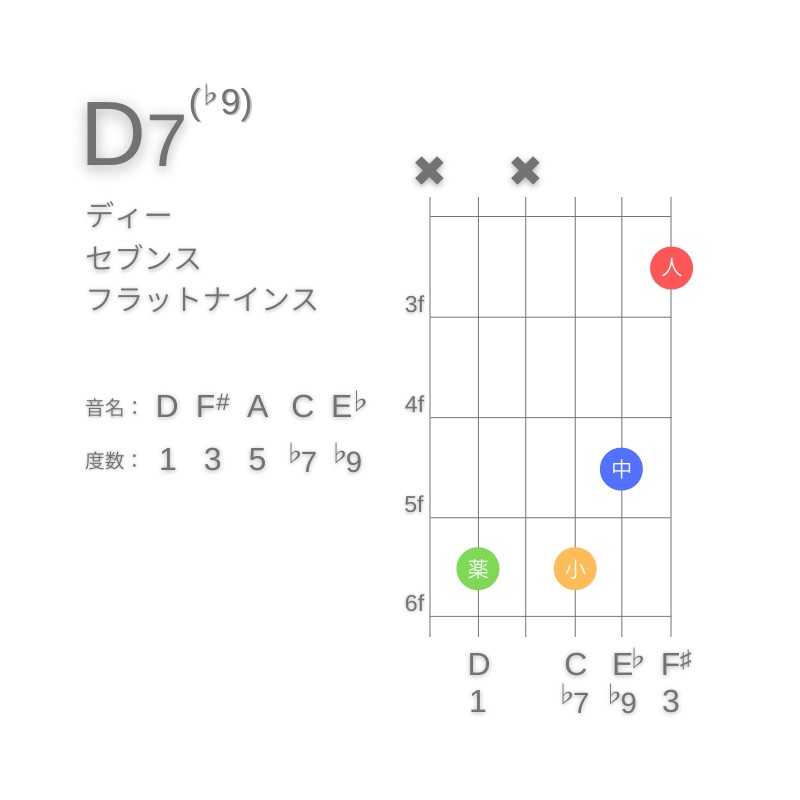 D7(♭9)のギターコードC型